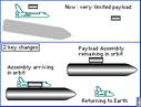Mass Fraction of Payload Delivere need not be low