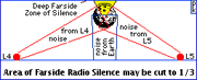 As we develop the Moon, Farside Radio Silence will shrink
