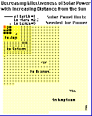 Solar Power is increasingly ineffective farther out from Earth