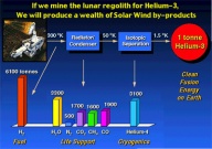 The Solar Wind had deposited many scarce elements in the moondust